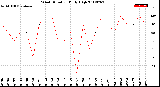 Milwaukee Weather Wind Direction<br>Daily High