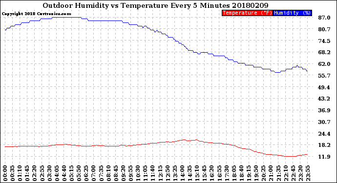 Milwaukee Weather Outdoor Humidity<br>vs Temperature<br>Every 5 Minutes