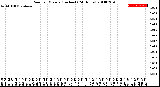 Milwaukee Weather Rain<br>per Minute<br>(Inches)<br>(24 Hours)