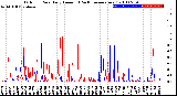 Milwaukee Weather Outdoor Rain<br>Daily Amount<br>(Past/Previous Year)