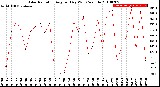 Milwaukee Weather Solar Radiation<br>Avg per Day W/m2/minute