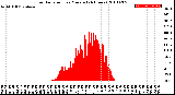 Milwaukee Weather Solar Radiation<br>per Minute<br>(24 Hours)