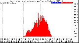 Milwaukee Weather Solar Radiation<br>& Day Average<br>per Minute<br>(Today)