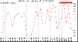 Milwaukee Weather Solar Radiation<br>per Day KW/m2