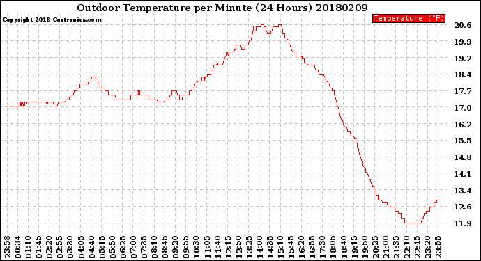 Milwaukee Weather Outdoor Temperature<br>per Minute<br>(24 Hours)