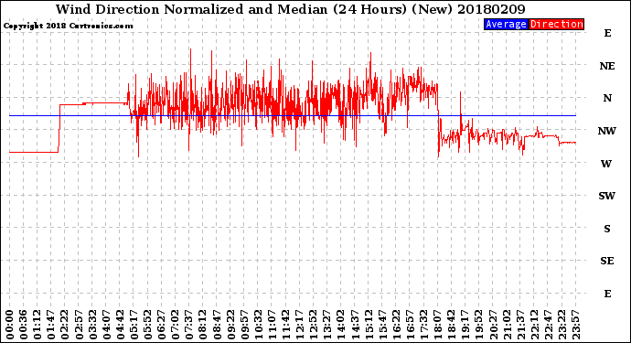 Milwaukee Weather Wind Direction<br>Normalized and Median<br>(24 Hours) (New)