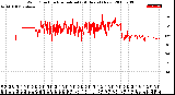 Milwaukee Weather Wind Direction<br>Normalized<br>(24 Hours) (New)