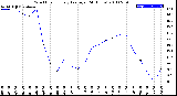 Milwaukee Weather Wind Chill<br>Hourly Average<br>(24 Hours)