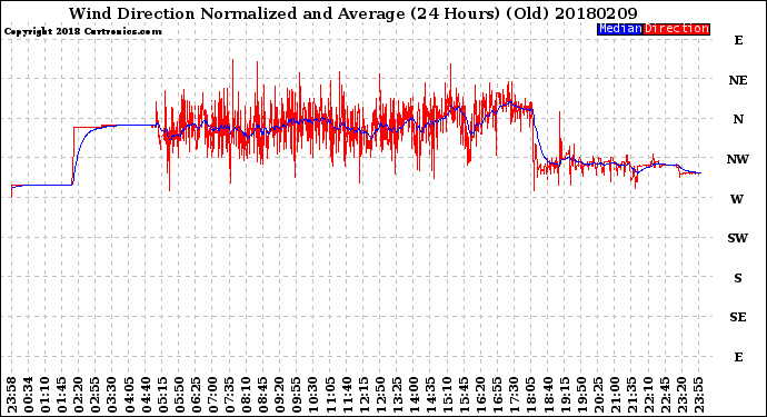 Milwaukee Weather Wind Direction<br>Normalized and Average<br>(24 Hours) (Old)