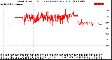 Milwaukee Weather Wind Direction<br>Normalized<br>(24 Hours) (Old)