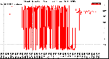 Milwaukee Weather Wind Direction<br>(24 Hours) (Raw)