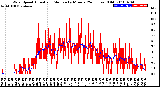 Milwaukee Weather Wind Speed<br>Actual and Median<br>by Minute<br>(24 Hours) (Old)