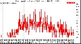 Milwaukee Weather Wind Speed<br>by Minute<br>(24 Hours) (Old)