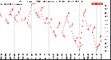 Milwaukee Weather Wind Speed<br>10 Minute Average<br>(4 Hours)