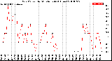 Milwaukee Weather Wind Speed<br>by Minute mph<br>(1 Hour)