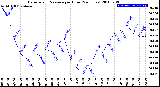 Milwaukee Weather Barometric Pressure<br>per Hour<br>(24 Hours)