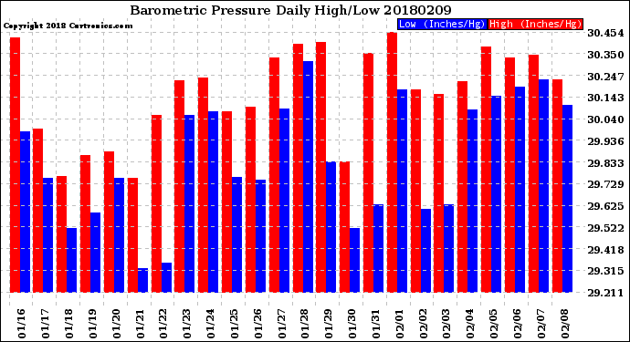 Milwaukee Weather Barometric Pressure<br>Daily High/Low