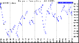 Milwaukee Weather Barometric Pressure<br>Daily High