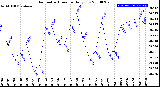 Milwaukee Weather Barometric Pressure<br>Daily Low