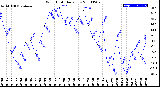 Milwaukee Weather Wind Chill<br>Daily Low