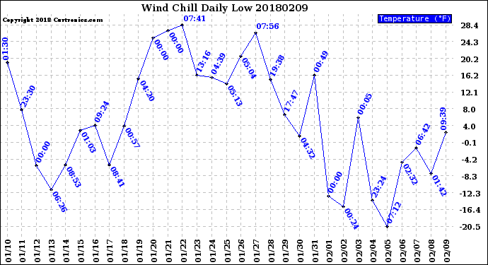 Milwaukee Weather Wind Chill<br>Daily Low