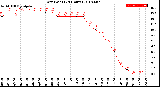 Milwaukee Weather Dew Point<br>(24 Hours)