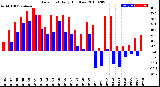 Milwaukee Weather Dew Point<br>Daily High/Low