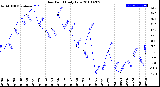 Milwaukee Weather Dew Point<br>Daily Low