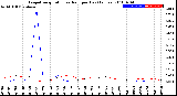 Milwaukee Weather Evapotranspiration<br>vs Rain per Day<br>(Inches)