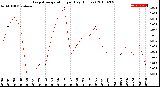 Milwaukee Weather Evapotranspiration<br>per Day (Inches)