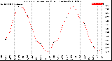 Milwaukee Weather Evapotranspiration<br>per Month (Inches)