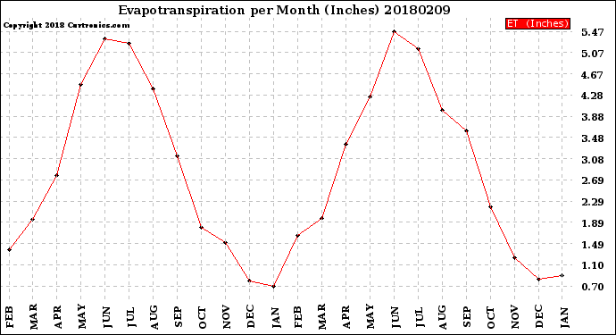 Milwaukee Weather Evapotranspiration<br>per Month (Inches)