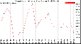 Milwaukee Weather Evapotranspiration<br>per Day (Ozs sq/ft)