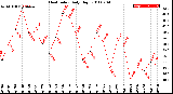 Milwaukee Weather Heat Index<br>Daily High