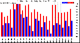 Milwaukee Weather Outdoor Humidity<br>Daily High/Low