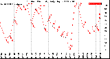 Milwaukee Weather Outdoor Humidity<br>Daily High