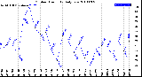 Milwaukee Weather Outdoor Humidity<br>Daily Low