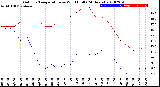 Milwaukee Weather Outdoor Temperature<br>vs Wind Chill<br>(24 Hours)