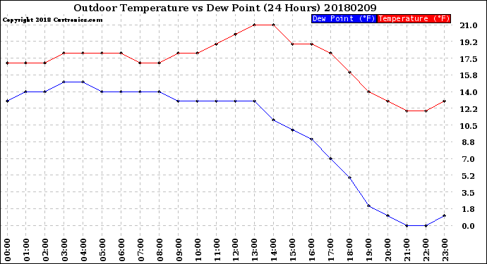 Milwaukee Weather Outdoor Temperature<br>vs Dew Point<br>(24 Hours)