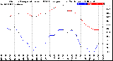 Milwaukee Weather Outdoor Temperature<br>vs THSW Index<br>per Hour<br>(24 Hours)