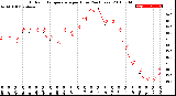 Milwaukee Weather Outdoor Temperature<br>per Hour<br>(24 Hours)