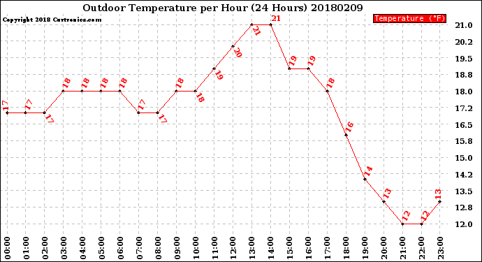 Milwaukee Weather Outdoor Temperature<br>per Hour<br>(24 Hours)