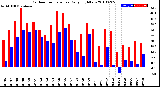 Milwaukee Weather Outdoor Temperature<br>Daily High/Low