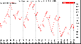 Milwaukee Weather Outdoor Temperature<br>Daily High