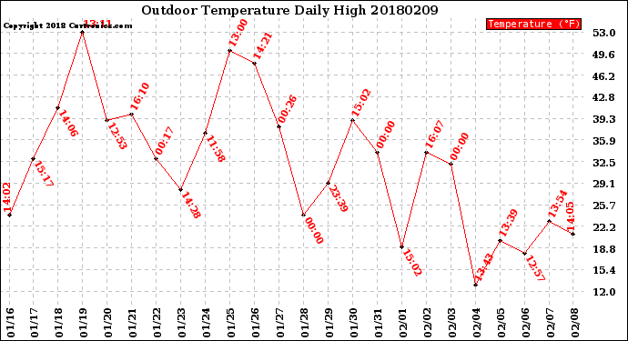 Milwaukee Weather Outdoor Temperature<br>Daily High