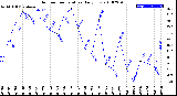 Milwaukee Weather Outdoor Temperature<br>Daily Low