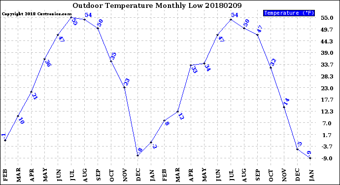 Milwaukee Weather Outdoor Temperature<br>Monthly Low