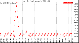 Milwaukee Weather Rain<br>By Day<br>(Inches)