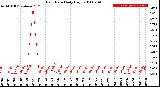 Milwaukee Weather Rain Rate<br>Daily High