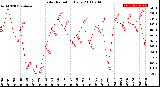 Milwaukee Weather Solar Radiation<br>Daily